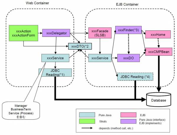 Delegator Pattern