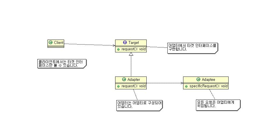 Adapter Pattern