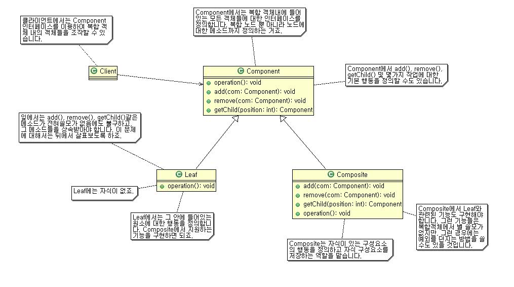 Composite Pattern