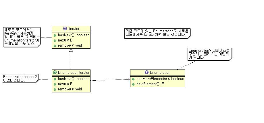 EnumerationIterator