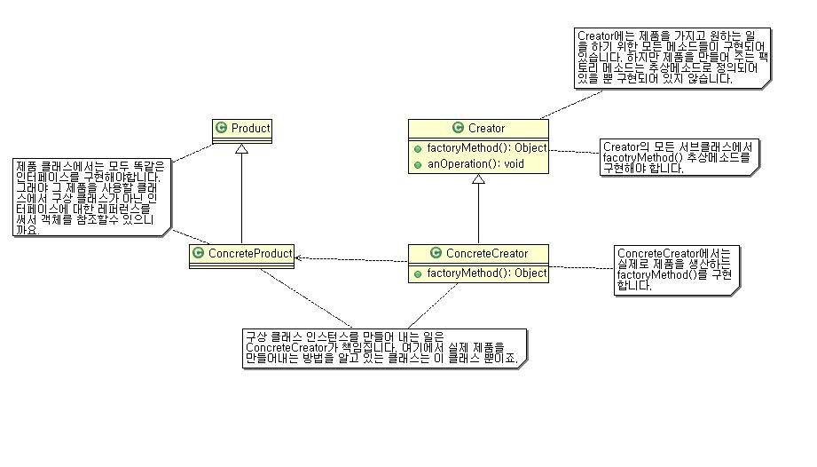 Factory Method