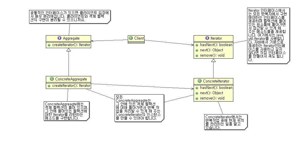 Iterator Pattern