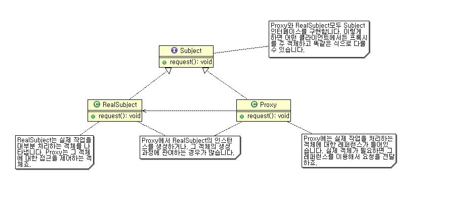 Proxy Pattern