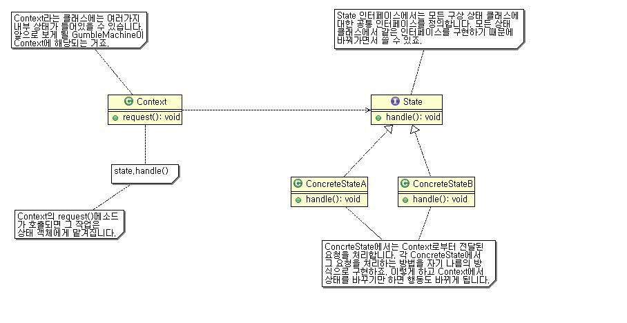 State Pattern